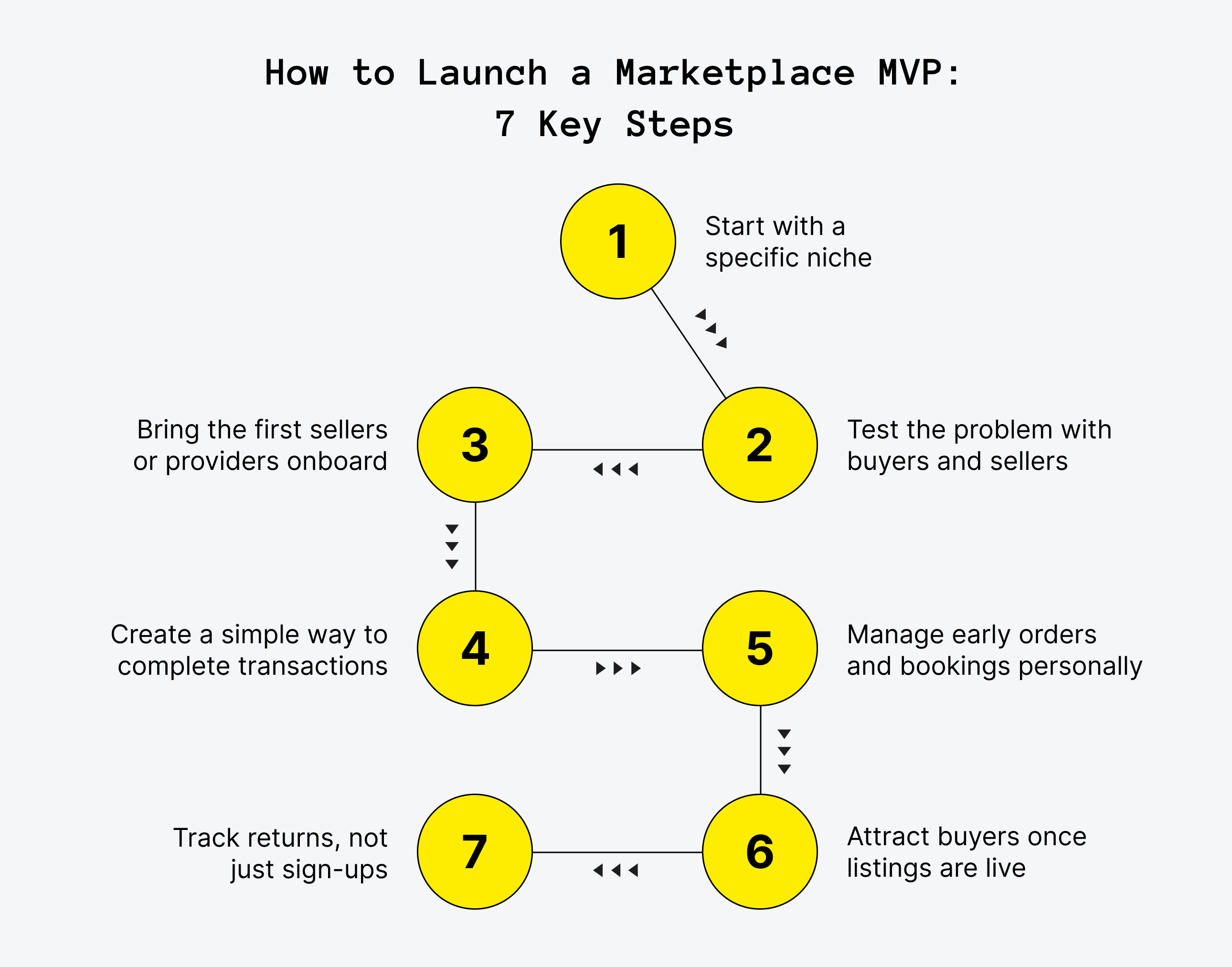 How to Launch a Marketplace MVP: 7 Key Steps