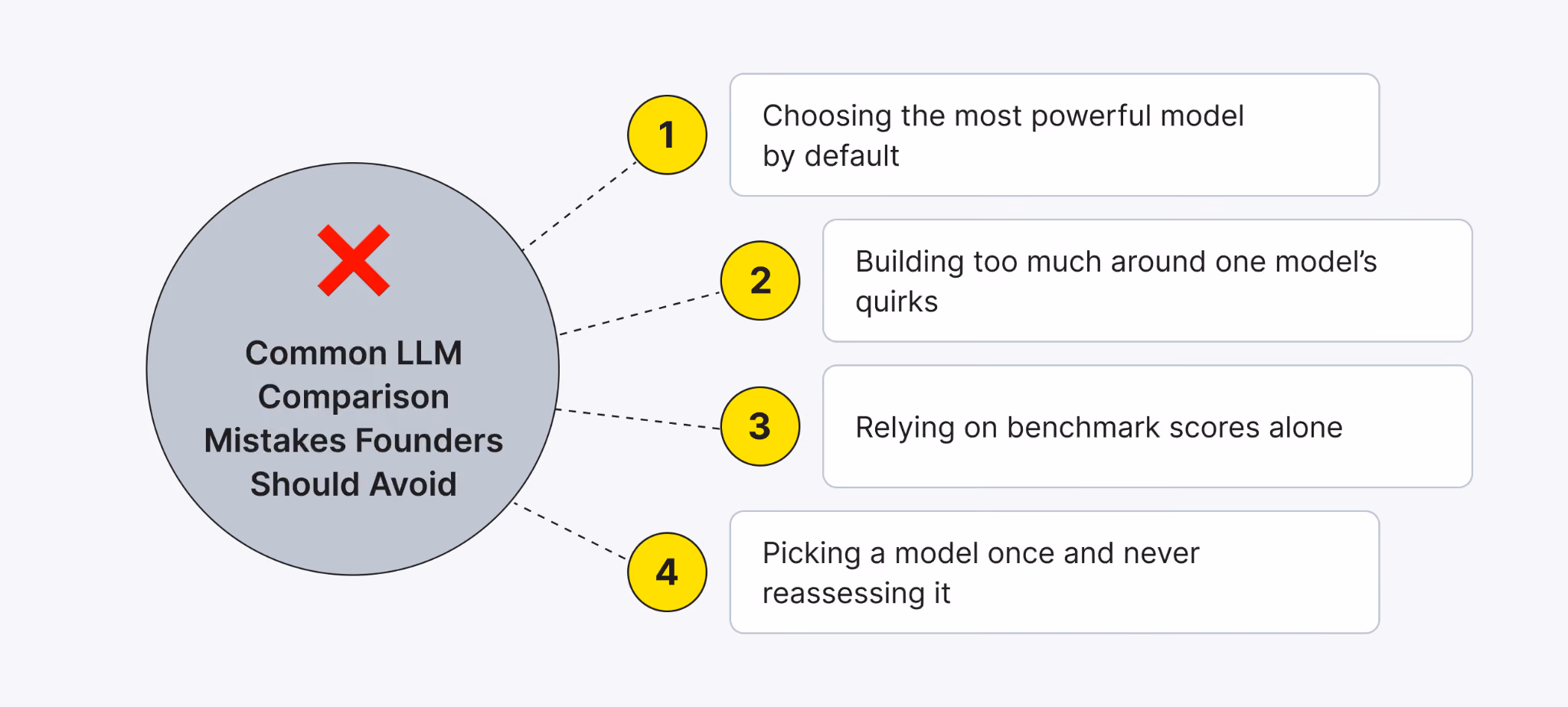 Mistakes Founders Make When Comparing LLMsÂ