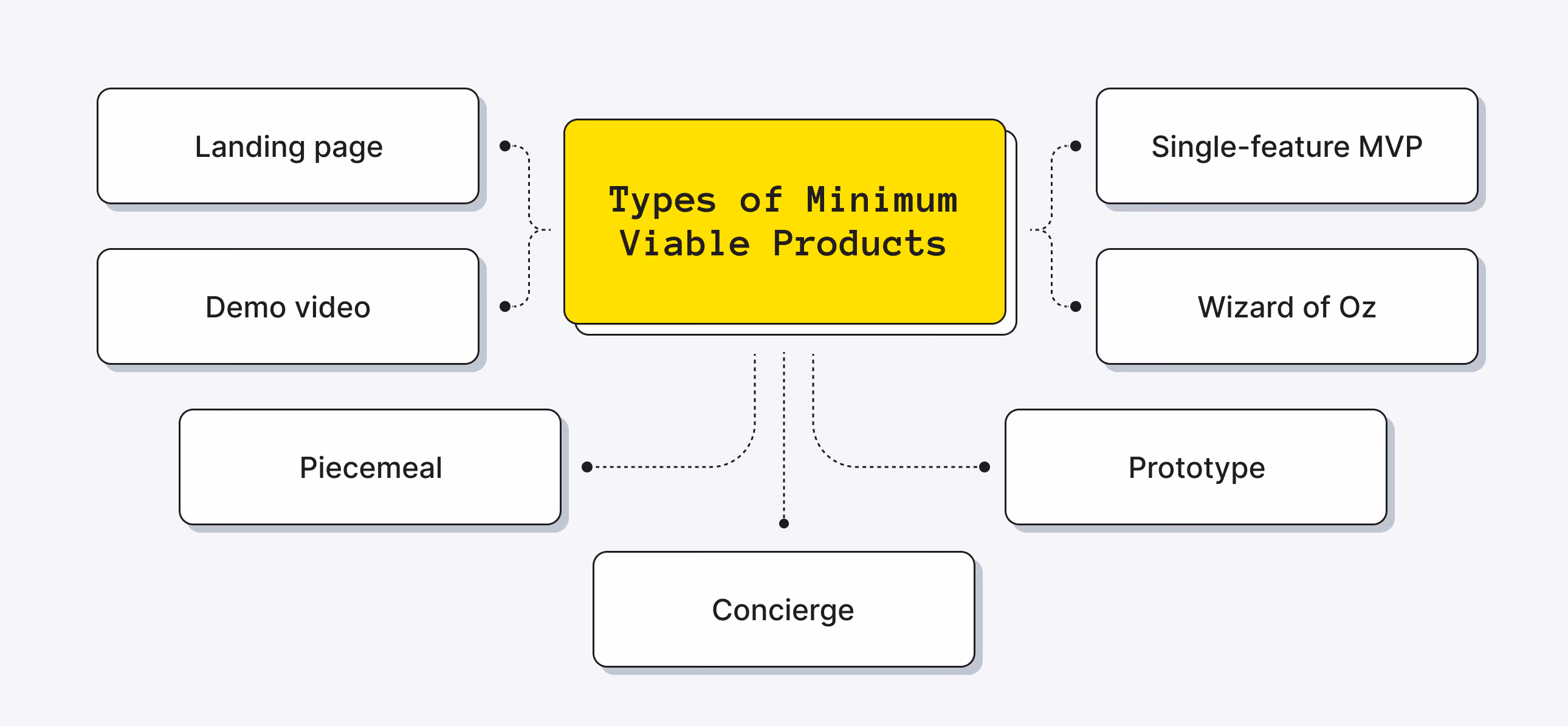 Types of Minimum Viable Products