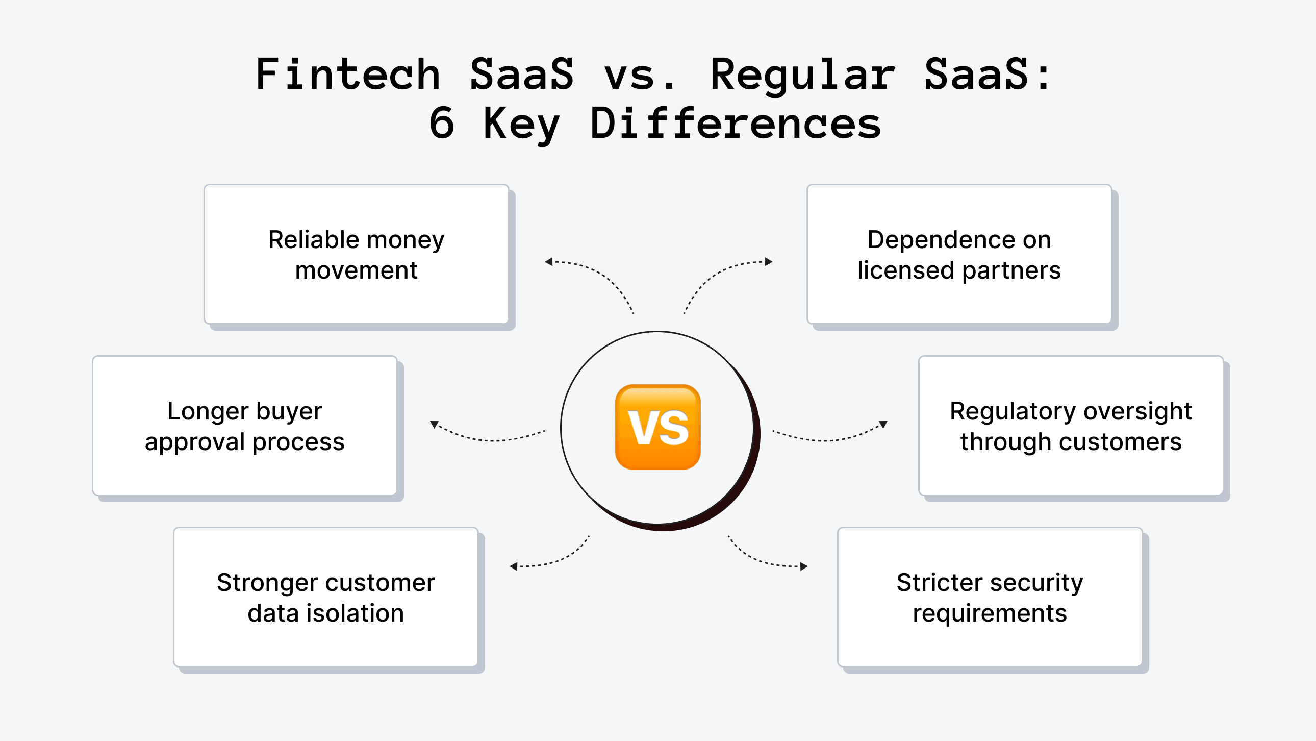 Fintech SaaS vs. Regular SaaS_ 6 Key Differences
