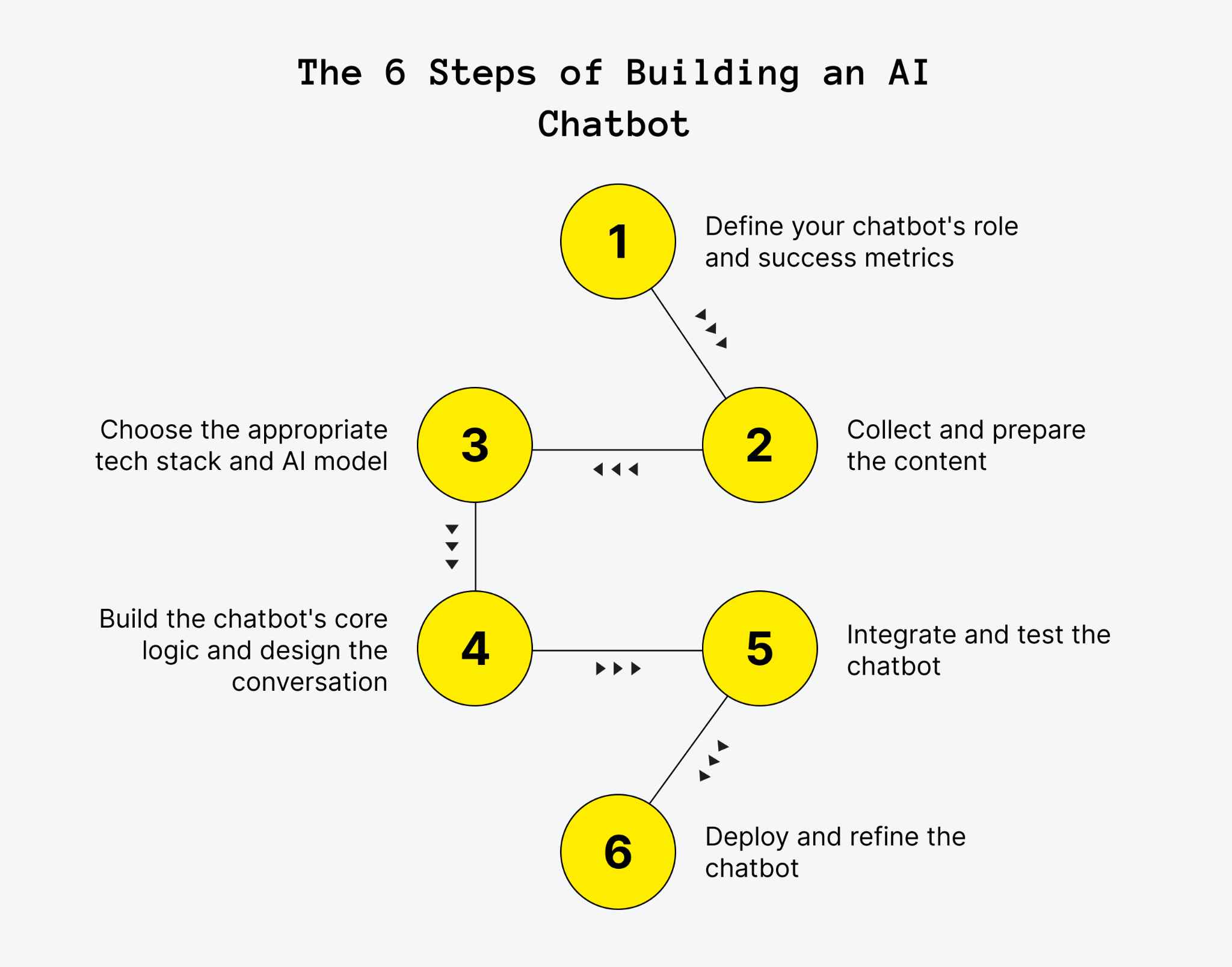 How to Build an AI Chatbot from Scratch in 6 Steps 