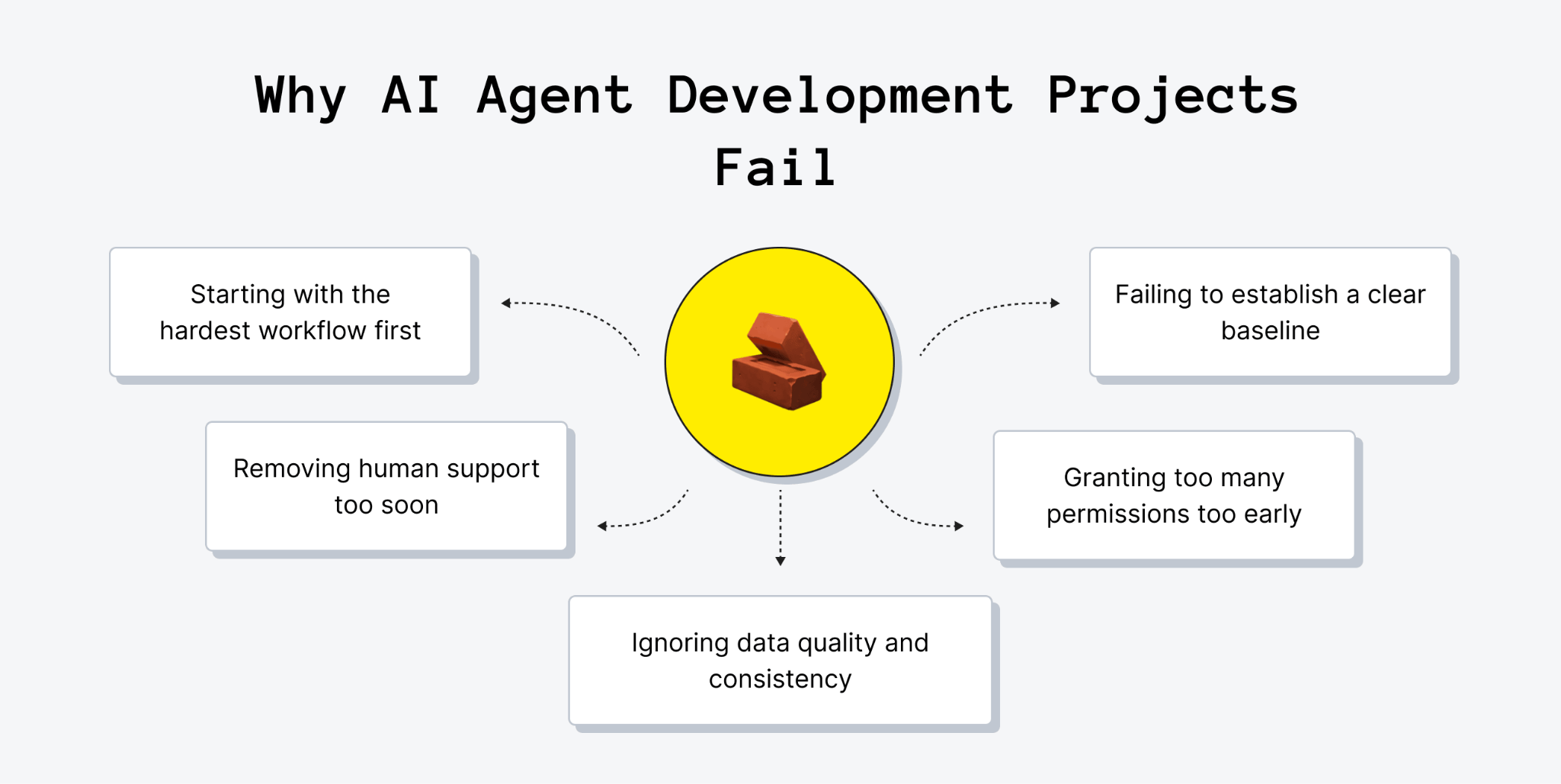 Why Most AI Agent Projects Stall