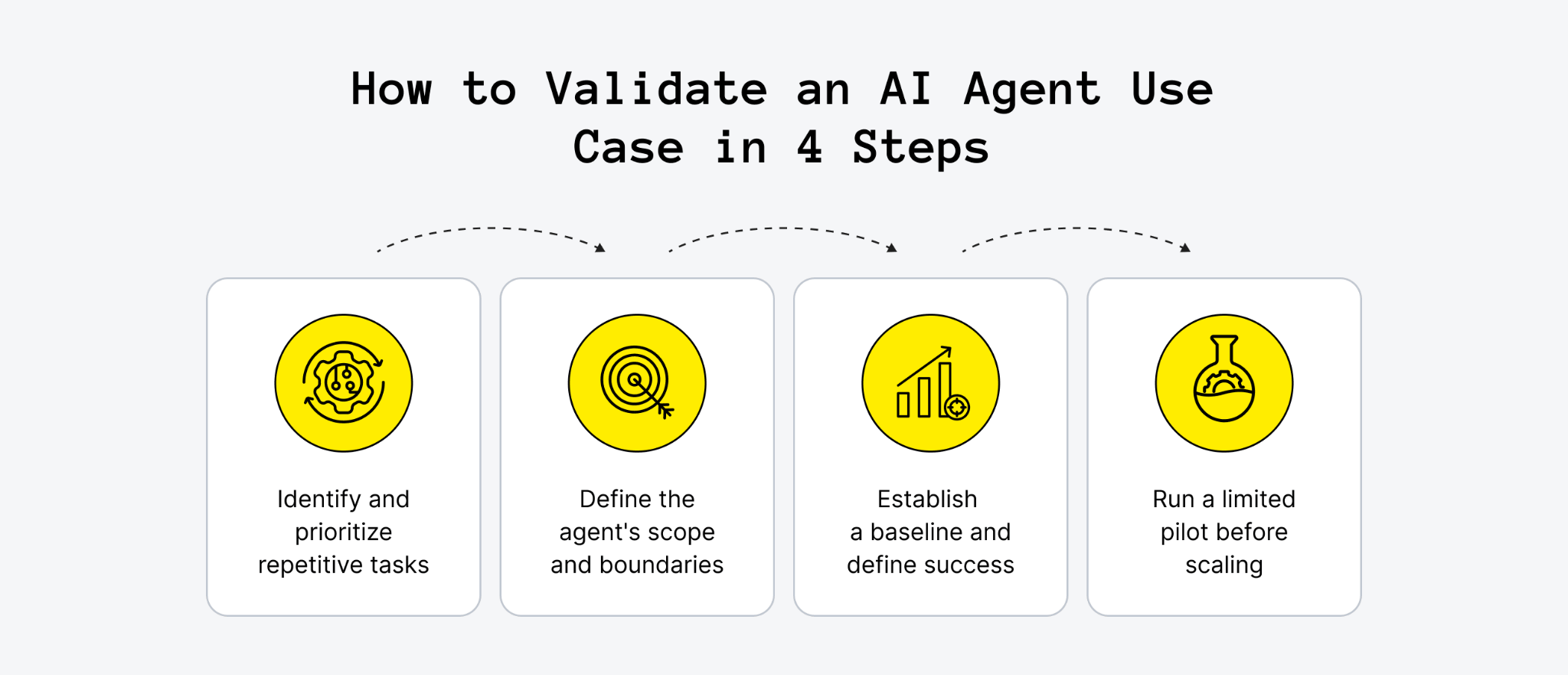 Four Steps to Validate an AI Agent Use Case
