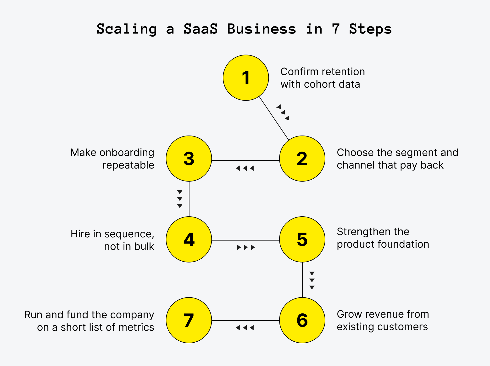 How to Scale a SaaS Business in 7 Steps