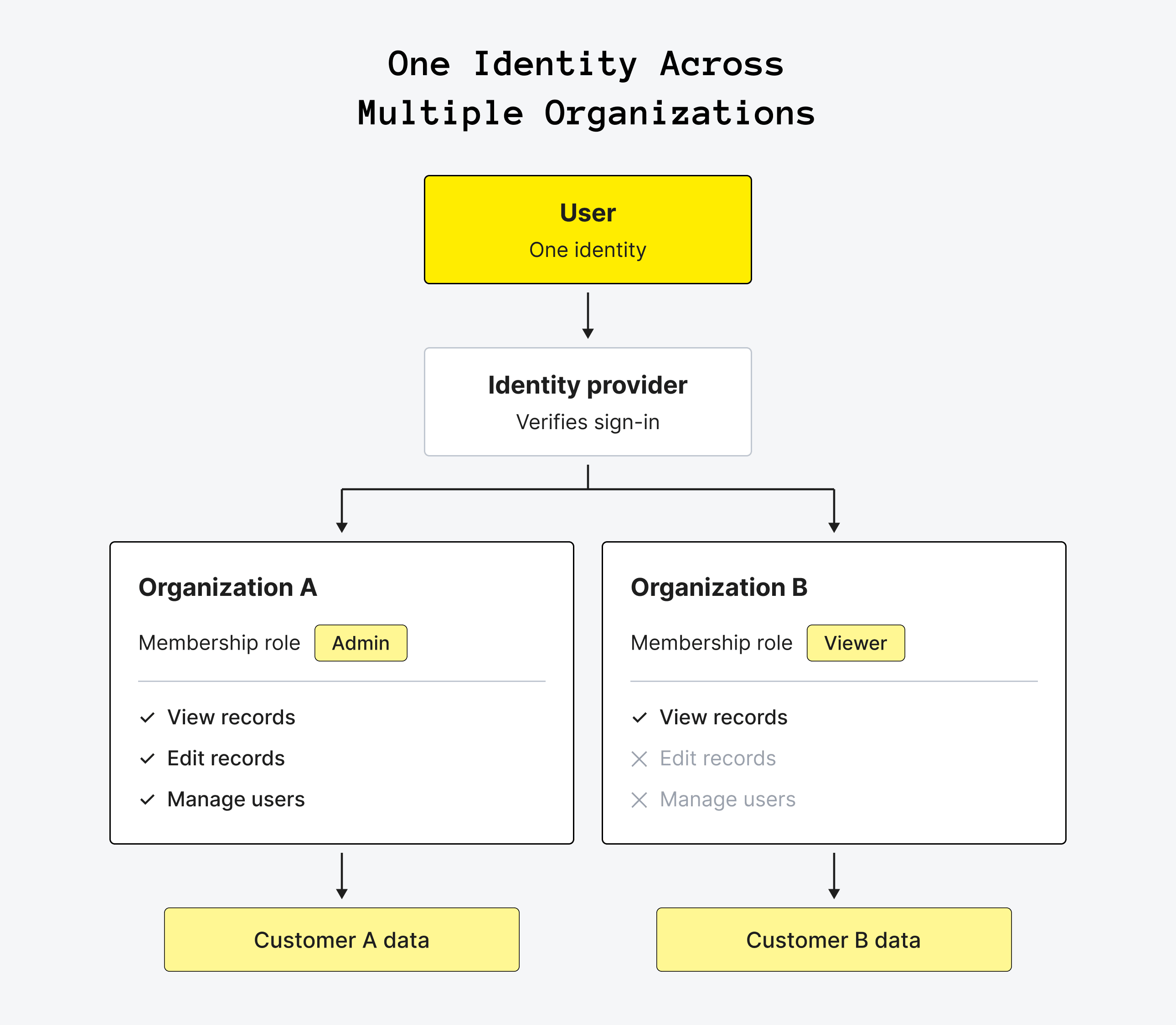One Identity Across Organizations