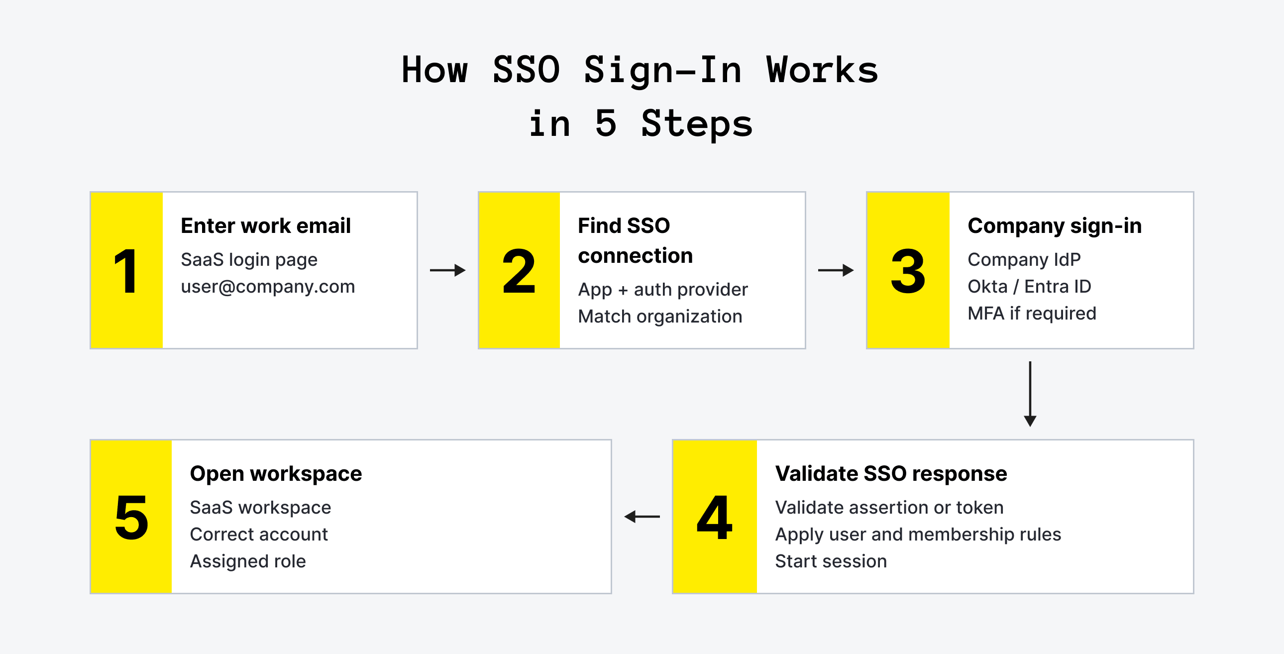 SSO Sign-In in 5 Steps