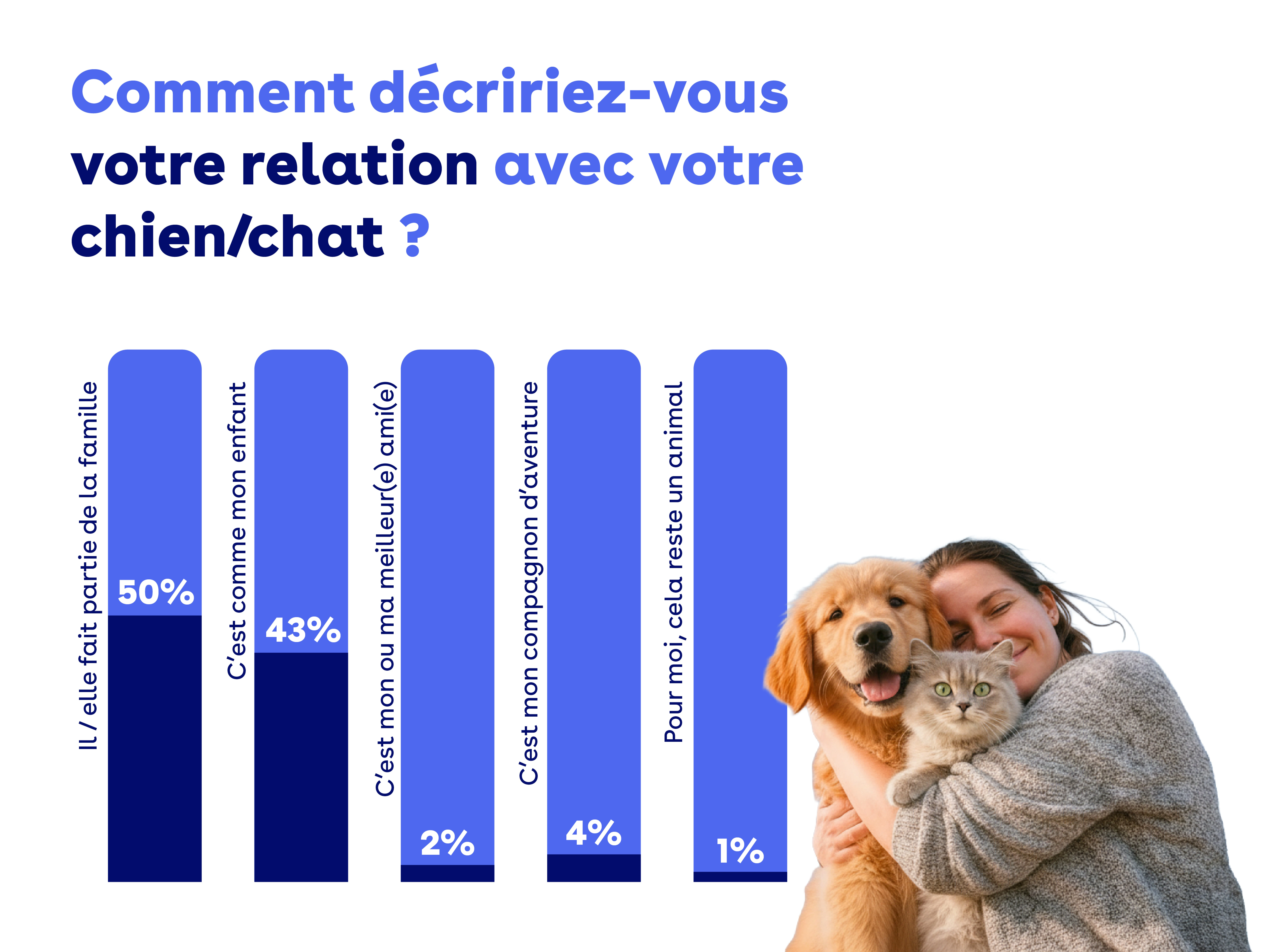 Graphique montrant les réponses des parents d’animaux lorsqu’on leur a demandé de décrire leur relation avec leur animal.