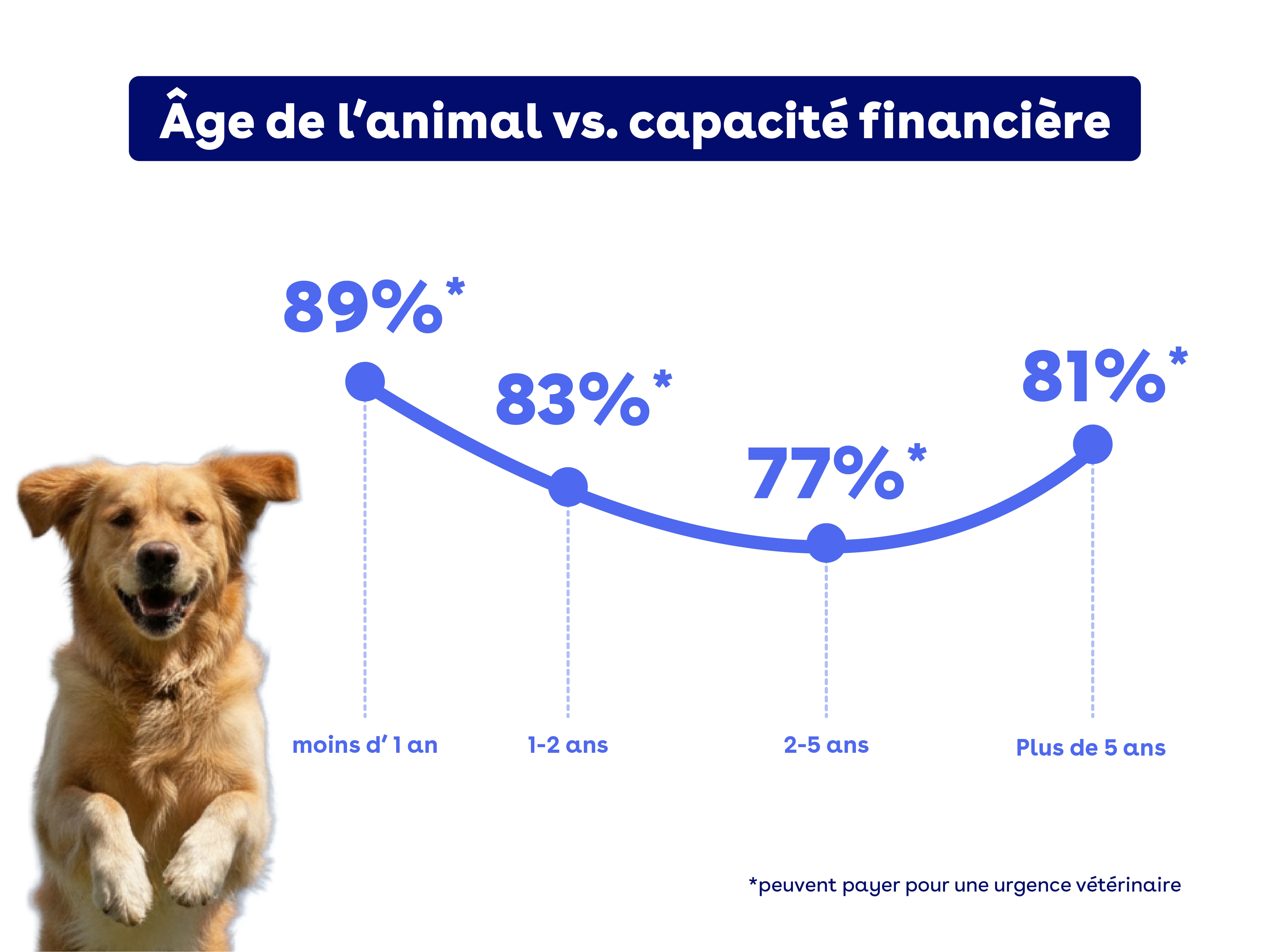 Graph montrant la préparation financière tout au long de la vie de l'animal