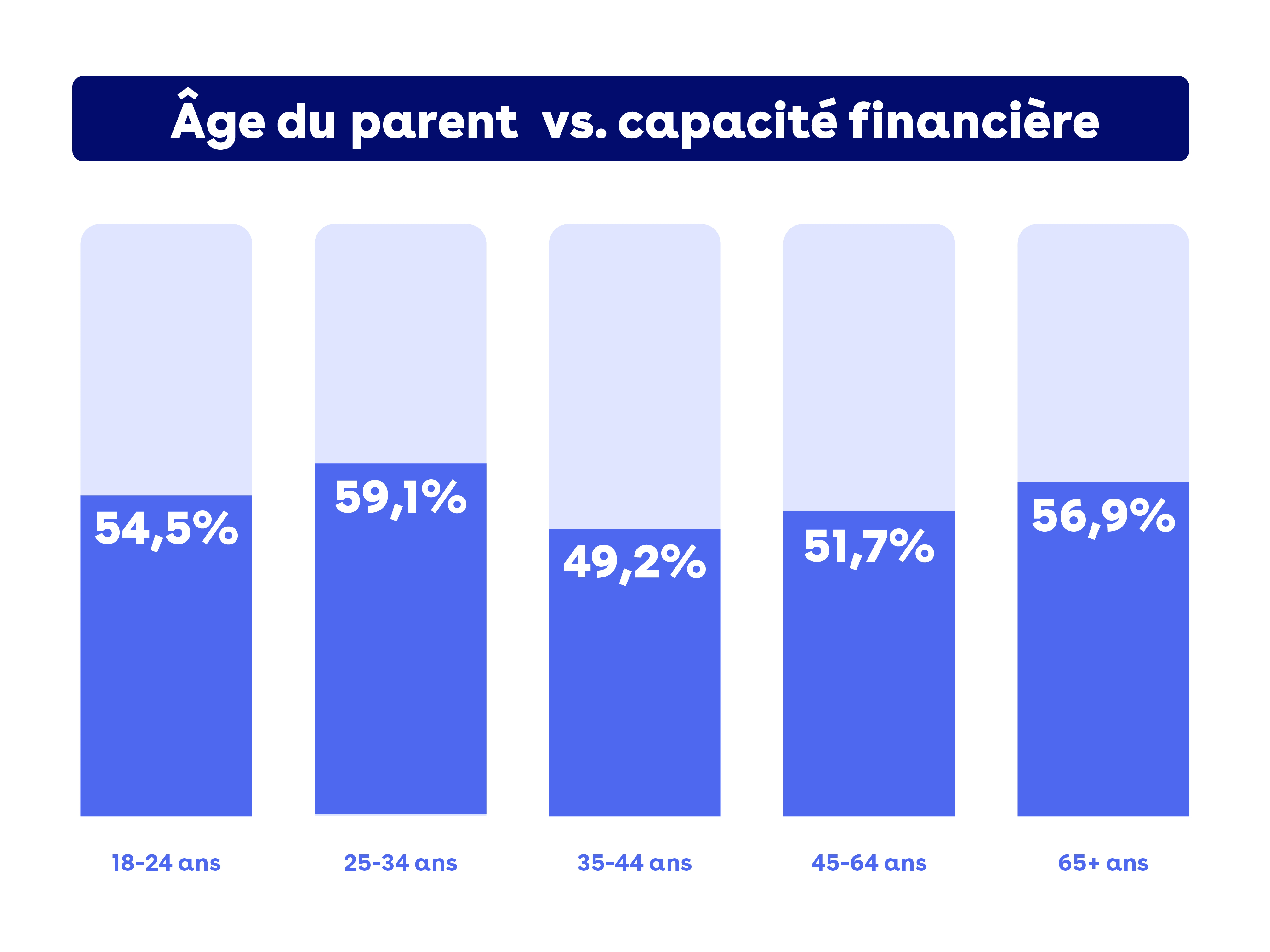 Graph montrant la capacité financière en fonction de l'age du parent