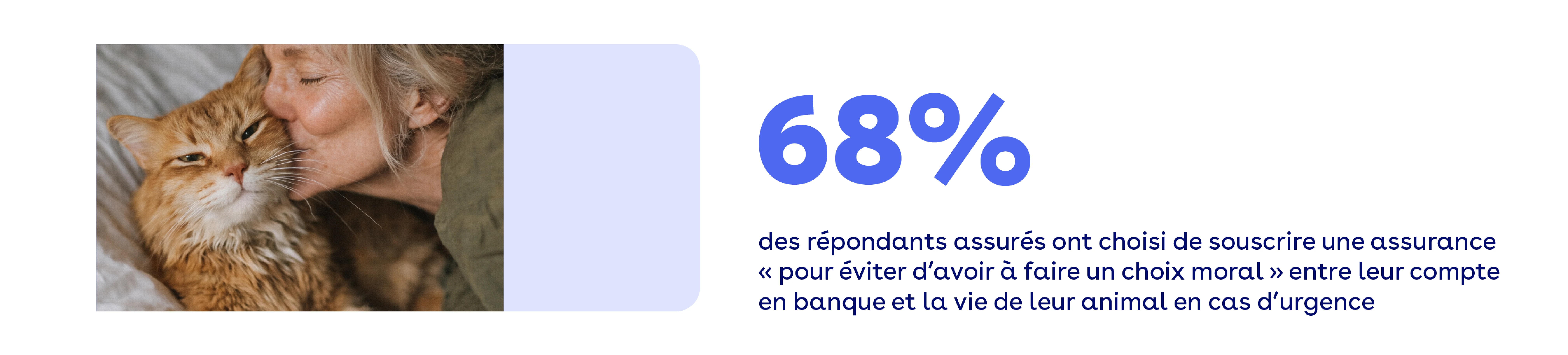 68% des répondants ont choisi une assurance animale pour une question morale