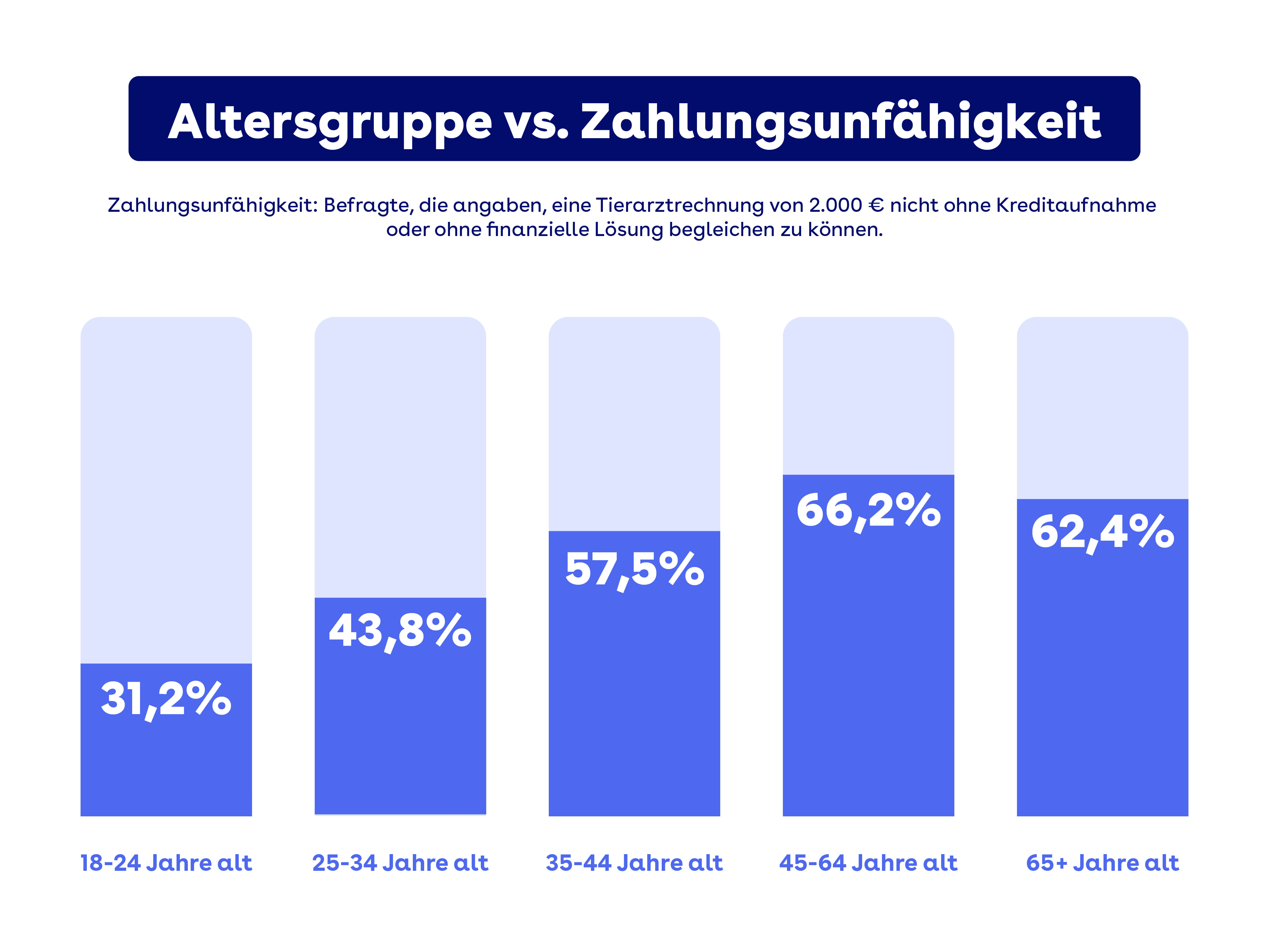 Graph showing the evolution of financial capacity to pay 2000€ vet emergency according to the respondent's age
