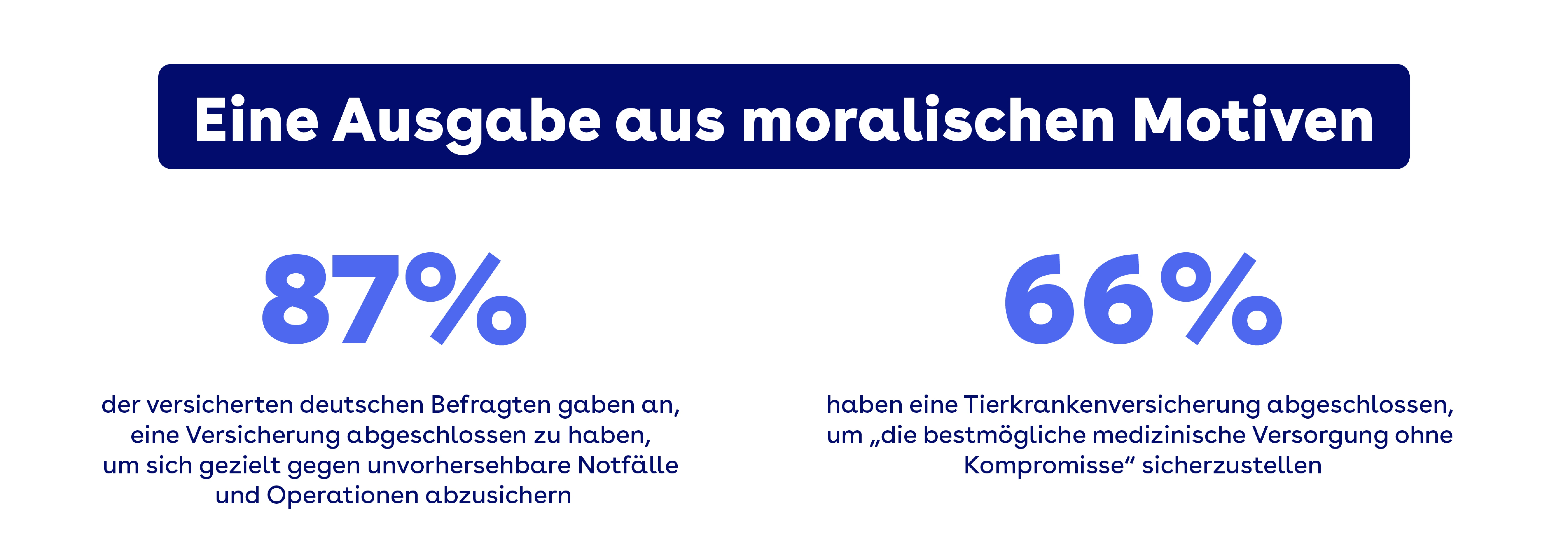 Tierversicherung: eine Ausgabe aus moralischen Motiven 