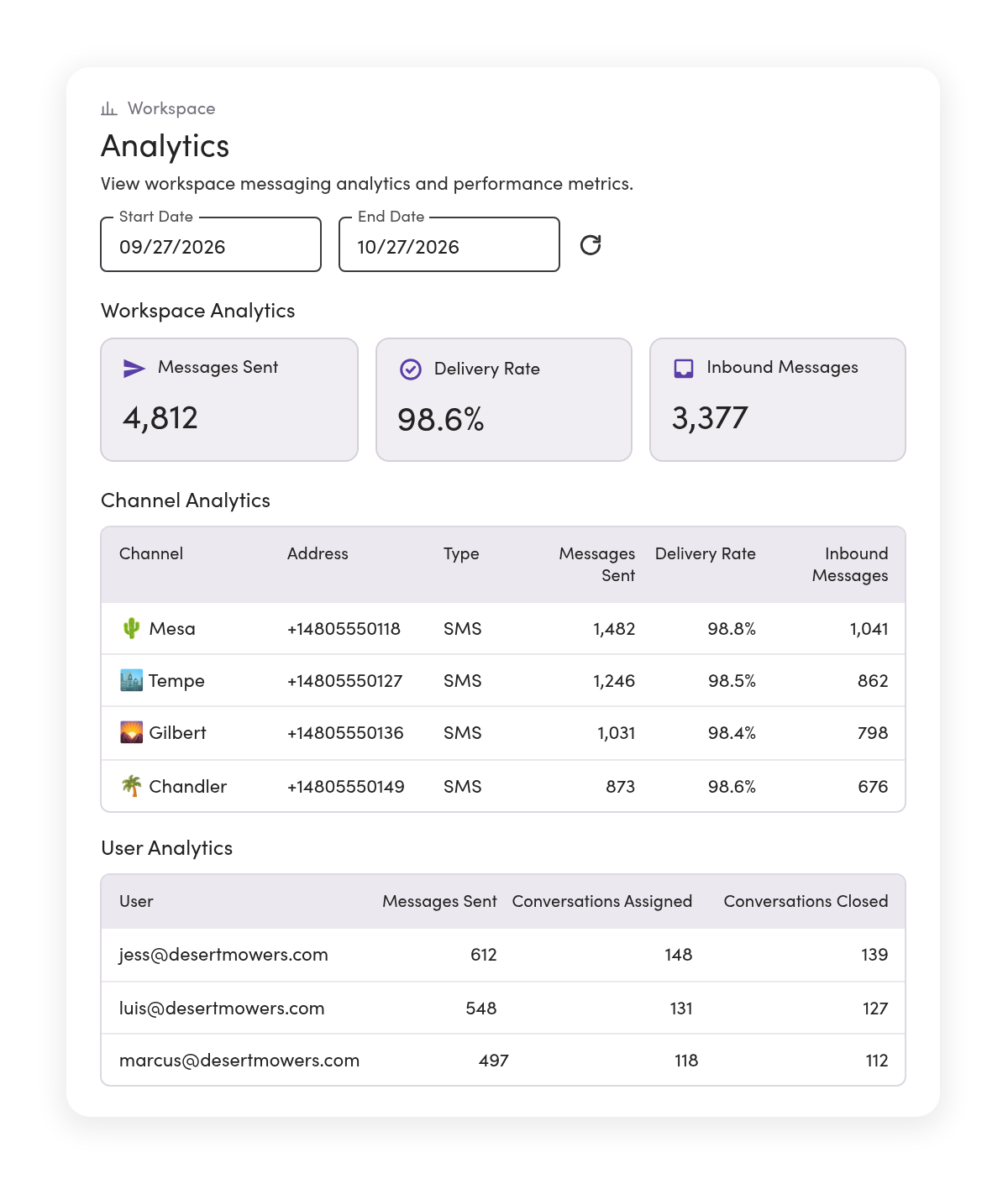 The MessageDesk Analytics page with workspace totals, each location’s line side by side, and each teammate’s activity