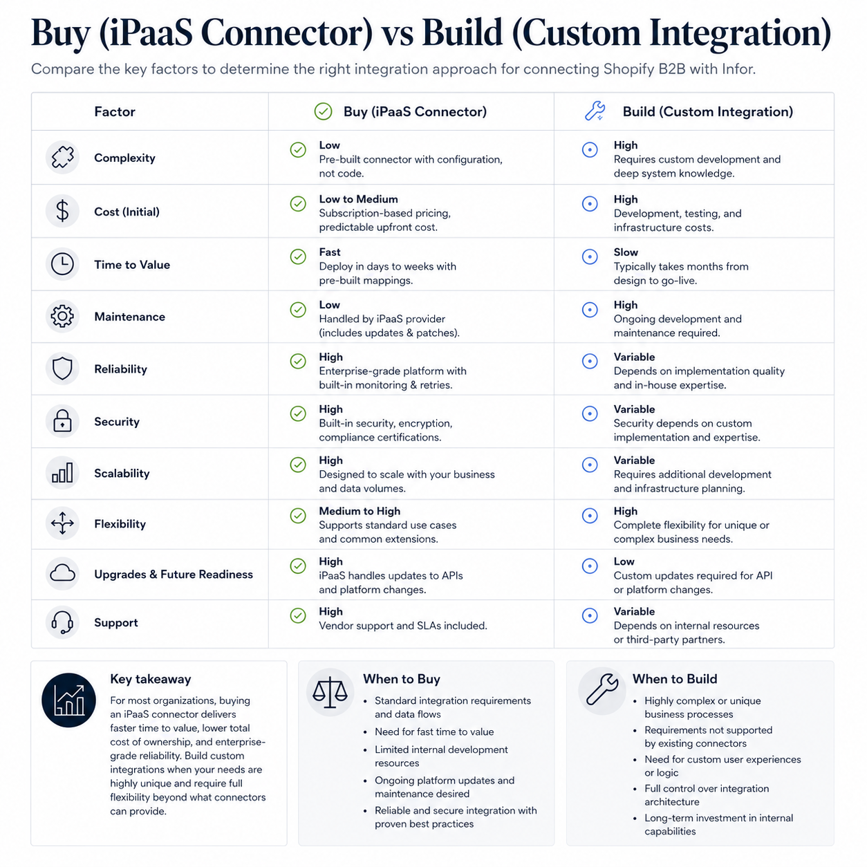 Buy VS Build Comparison for Infor ERP Integration to Shopify