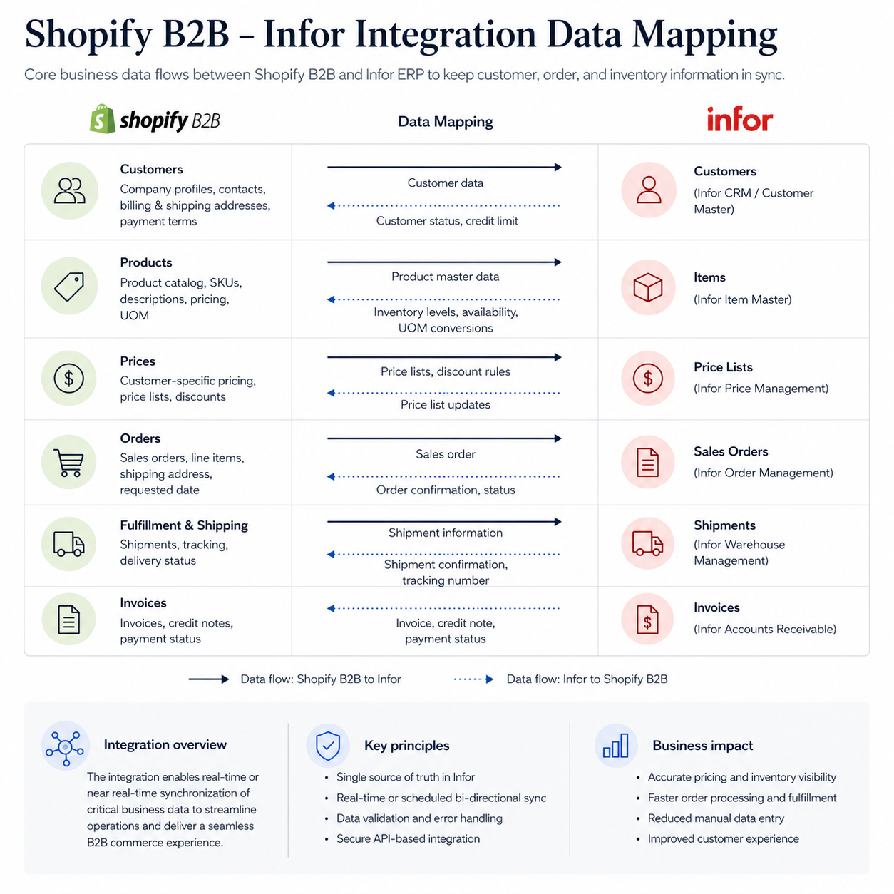 Shopify B2B and Infor ERP Integration Data Mapping