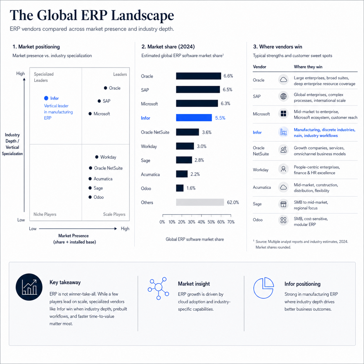 Gartner Chart for the Global ERP Landscape and Infor ERP
