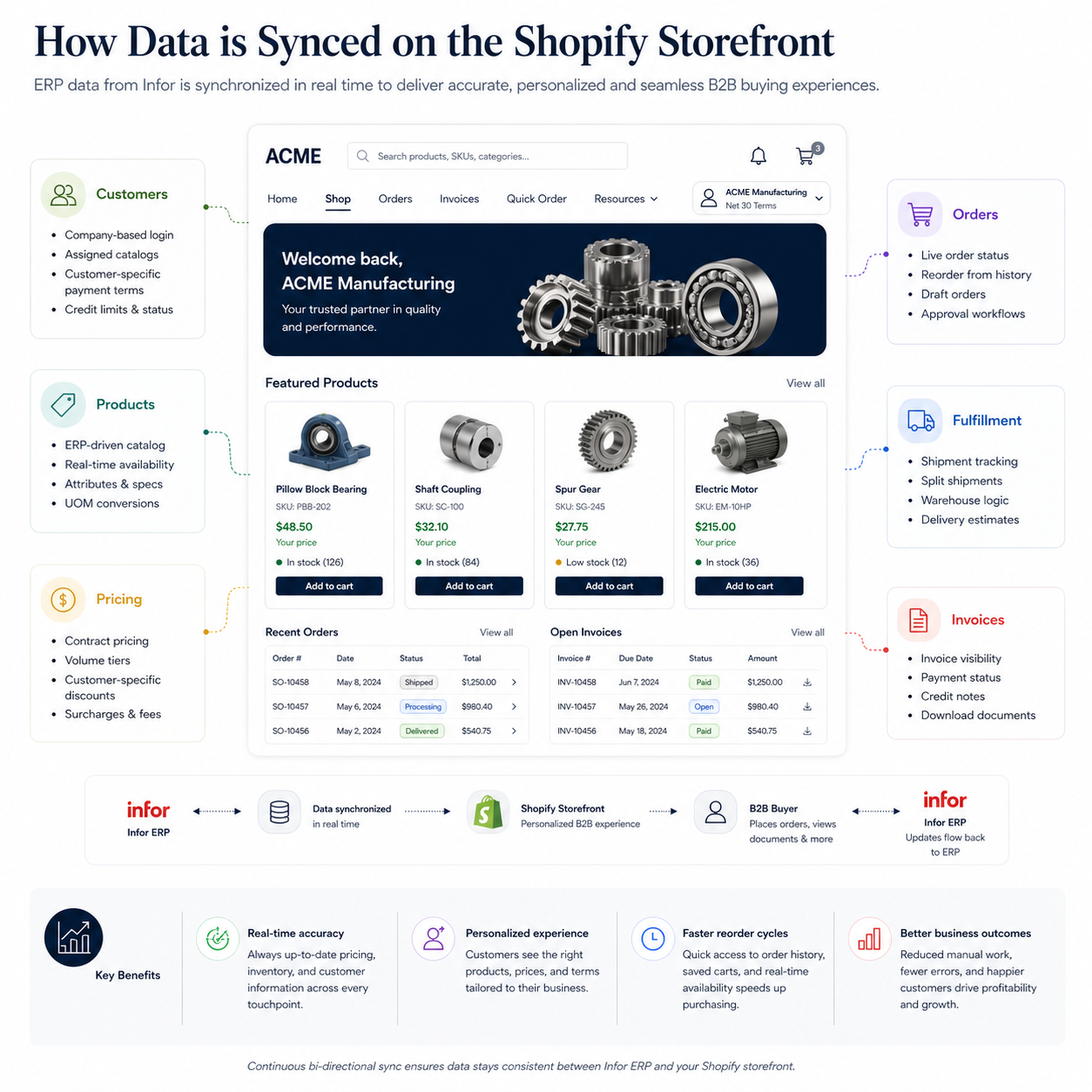 Shopify Infor Connection Data Sync