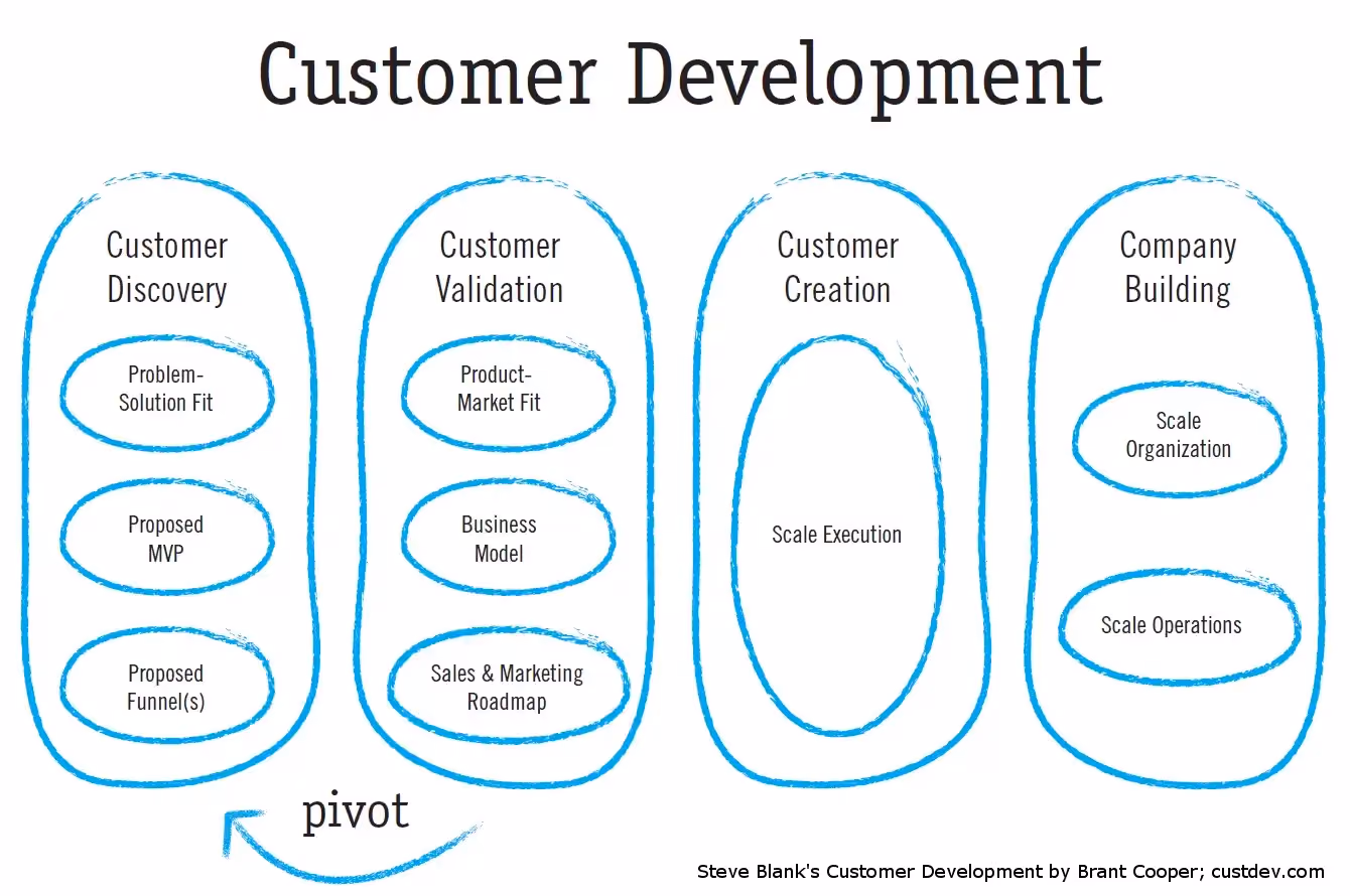Customer Development 101: Cust Dev for Product Managers in 10 minutes
