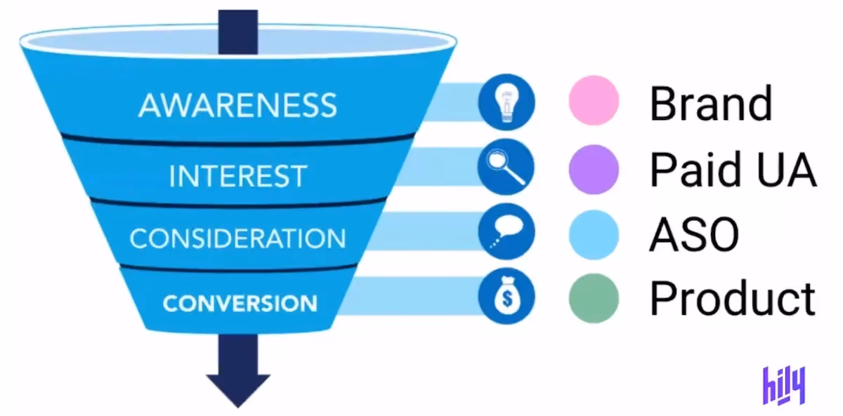 Reaching Coherency between ASO, Performance Marketing and Brand