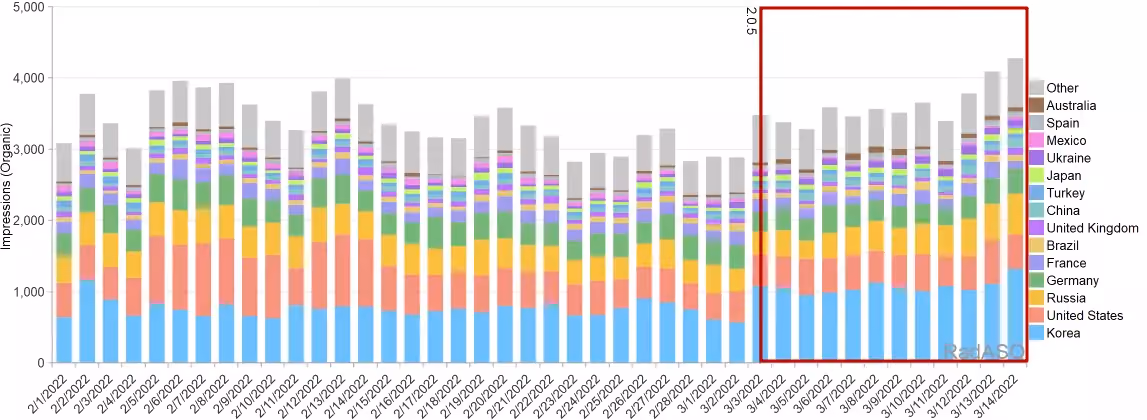 Robokana ASO Case Study – Increase in Impressions and Installs with Thoughtful ASO