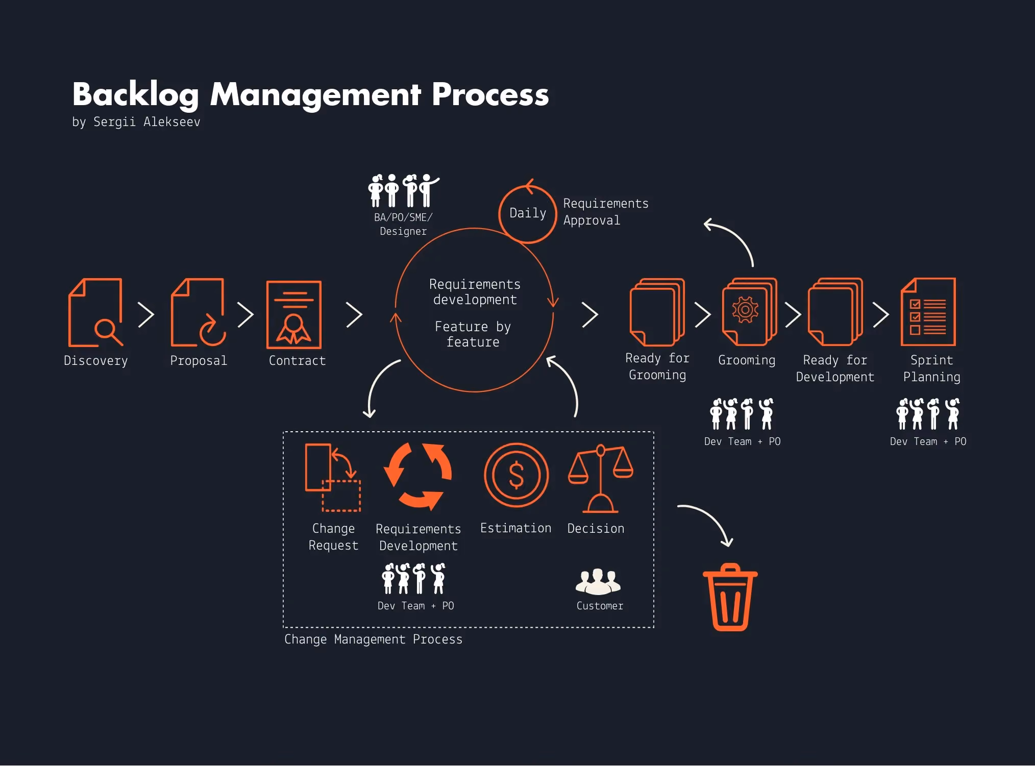 How To Build Right Product Backlog Structure