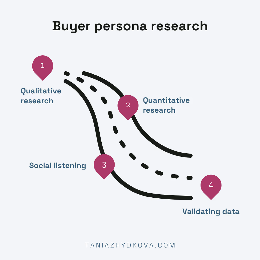 How to Do Buyer Persona Research for Content They Can’t Ignore (article by Tania Zhydkova)