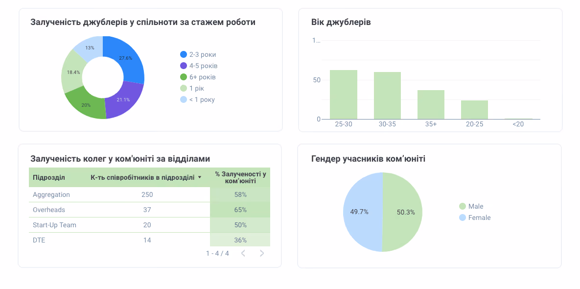 Аналітична статистика про івенти спільного дозвілля у Jooble за 2024 рік