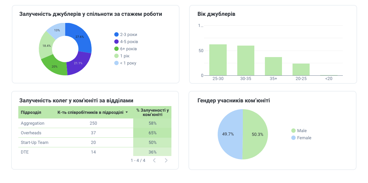 Аналітична статистика про івенти спільного дозвілля у Jooble за 2024 рік