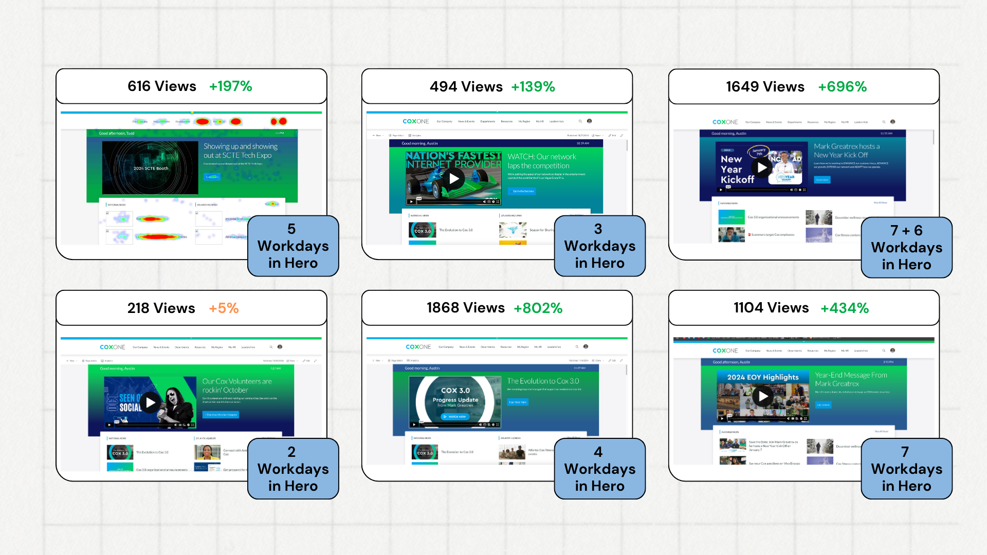 Data of viewership increases from top performing videos