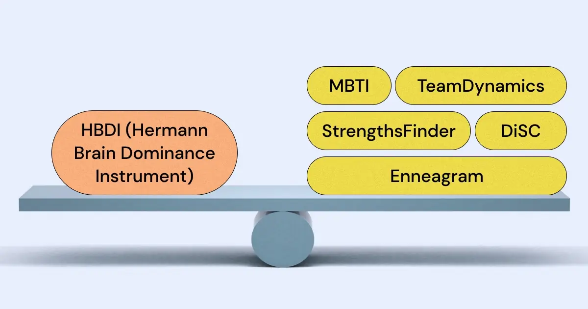 What are the best alternatives to HBDI (Herrmann Brain Dominance Instrument)? HBDI is a personality test commonly applied in today's workplace, but there might be better choices for you and your team!