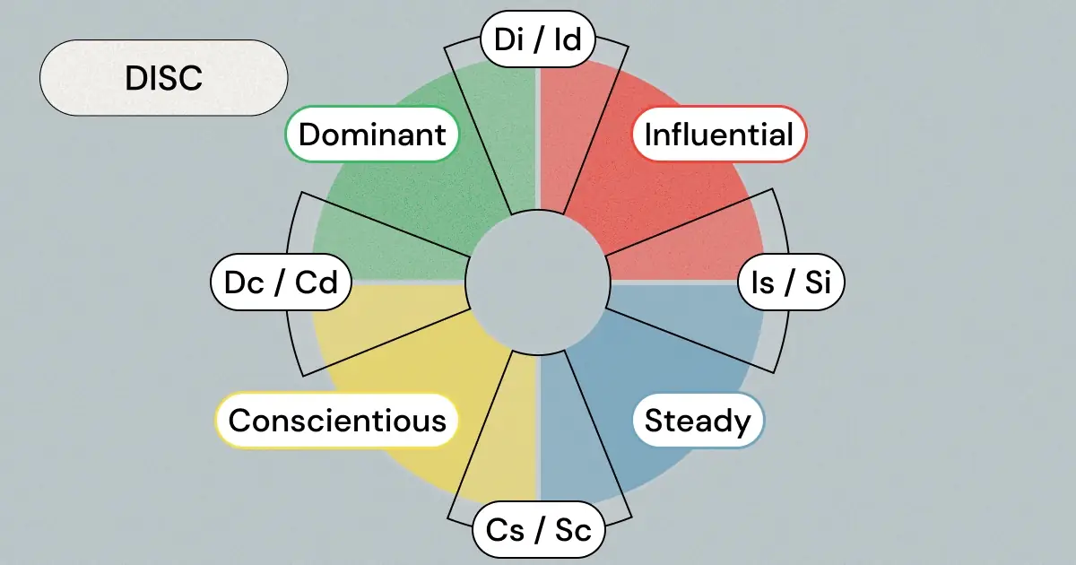 You might have come across the DISC personality test and wondered how all those different letters fit together into personality types. Here's how!