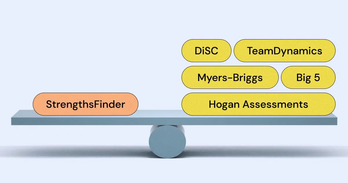 CliftonStrengths (often called StrengthsFinder) is one of the most common workplace personality tests. But there may be better options for you and your team!