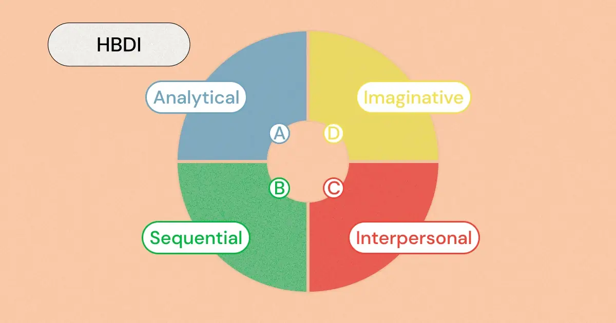 The Herrmann Brain Dominance Instrument quadrants can offer powerful insight into your colleagues. Learn how to make the most of this personality test.