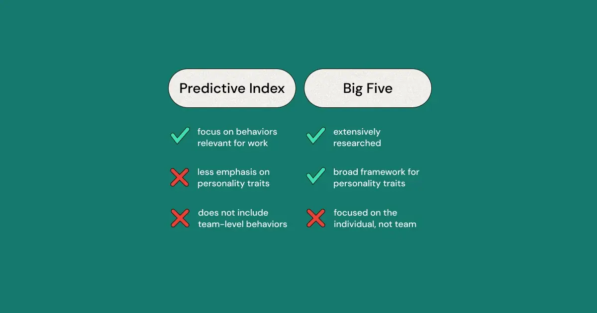 Reviewing these two commonly used workplace personality tests to help you make the right choice for you and your team.