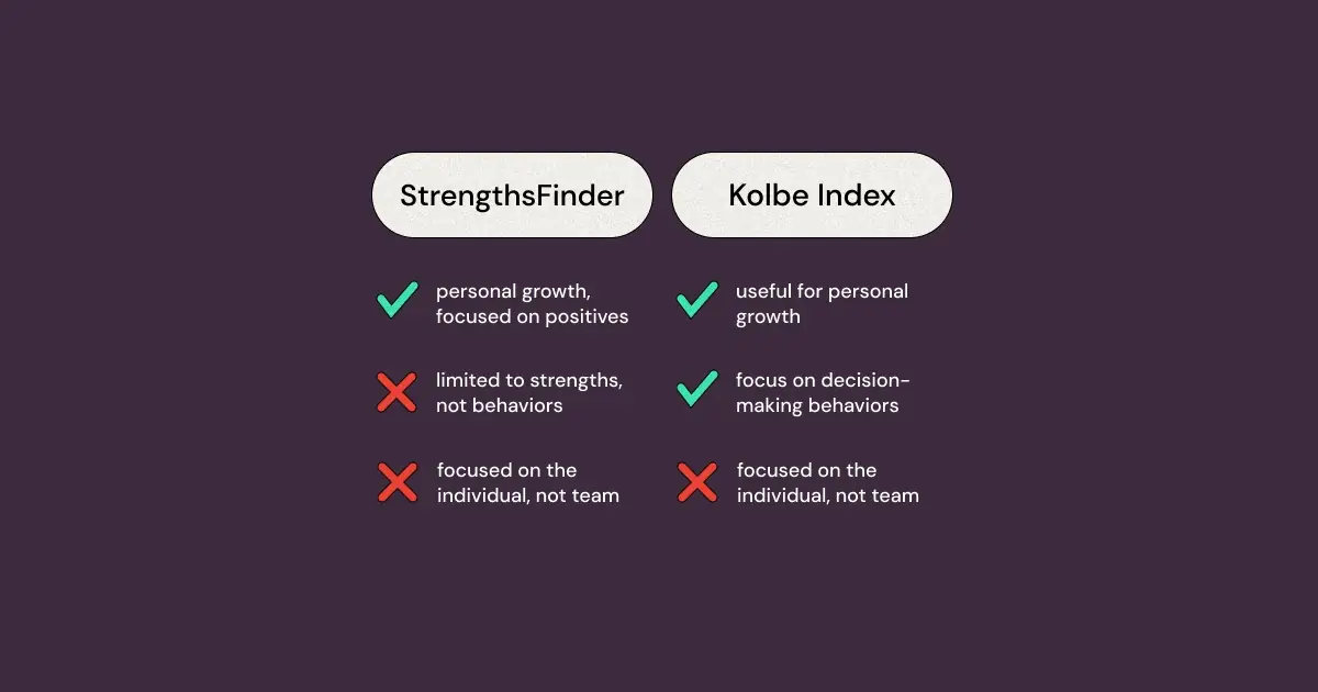 Let's review the strengths and weaknesses of Kolbe A Index and StrengthsFinder (CliftonStrengths) to determine which is right for you.