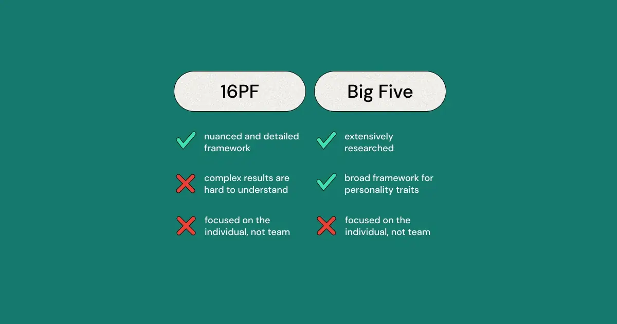 We review these two widely-used personality tests to help you decide which is right for you: Big Five or 16PF?
