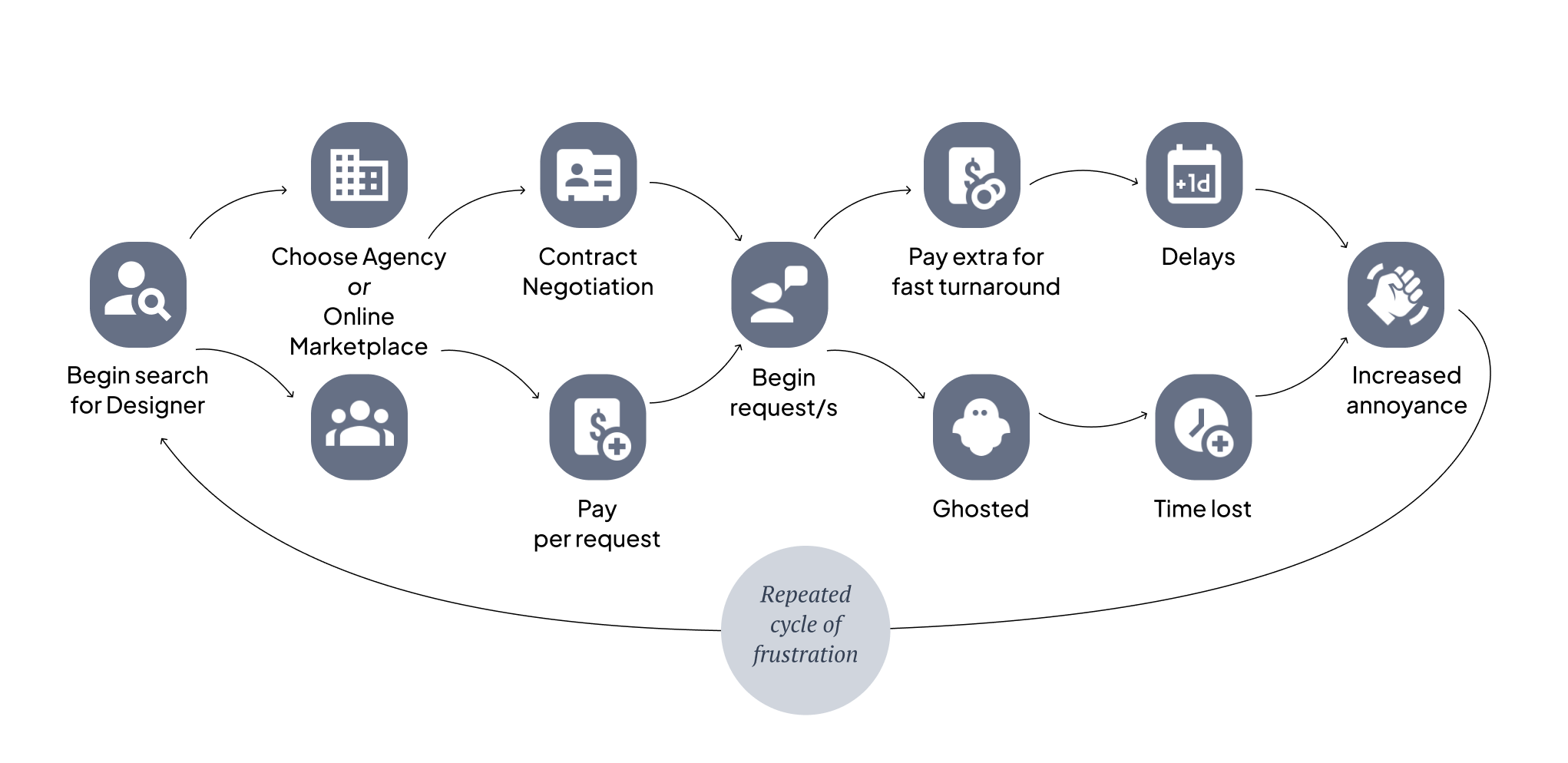 without Designer on Board workflow diagram