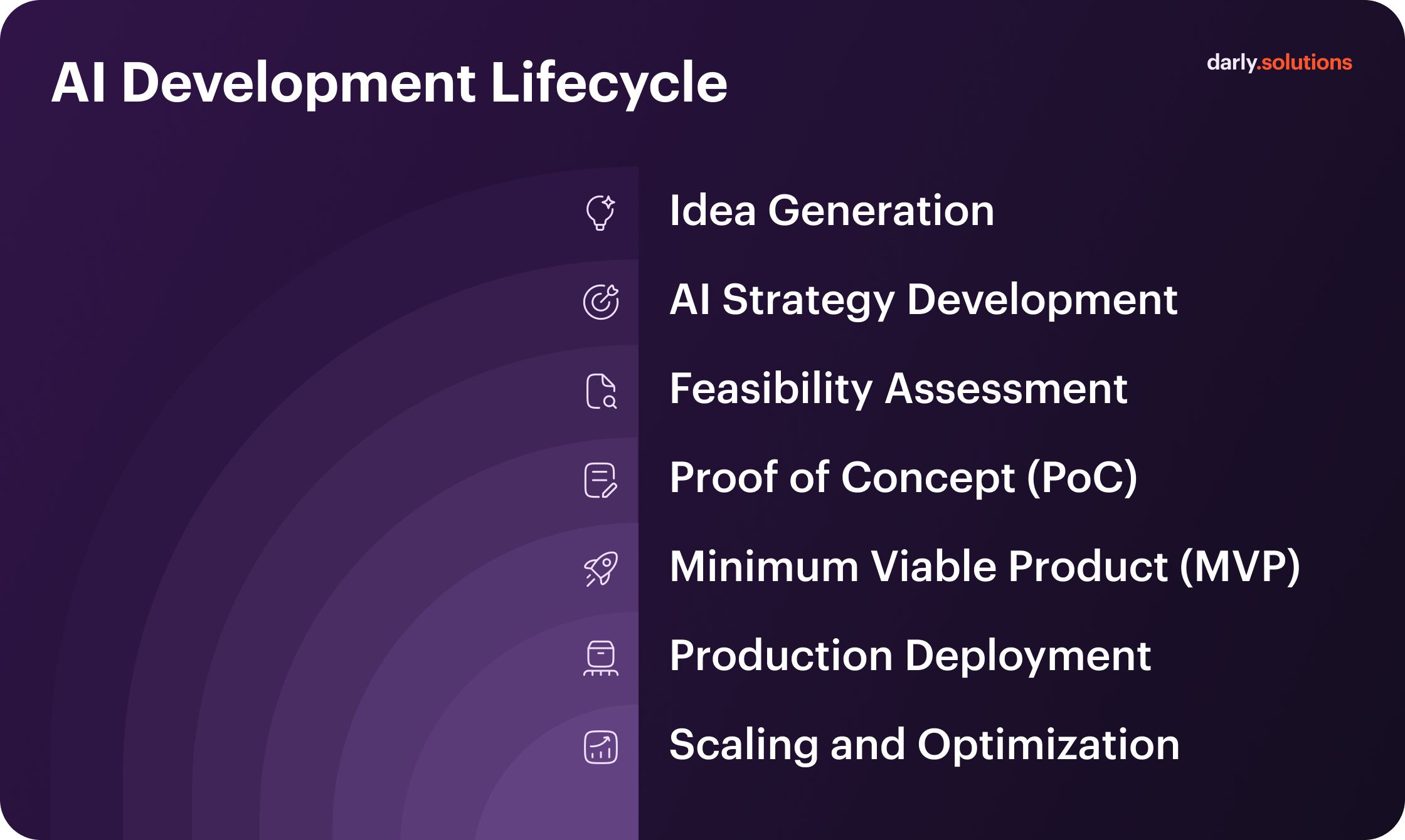 AI Development Lifecycle