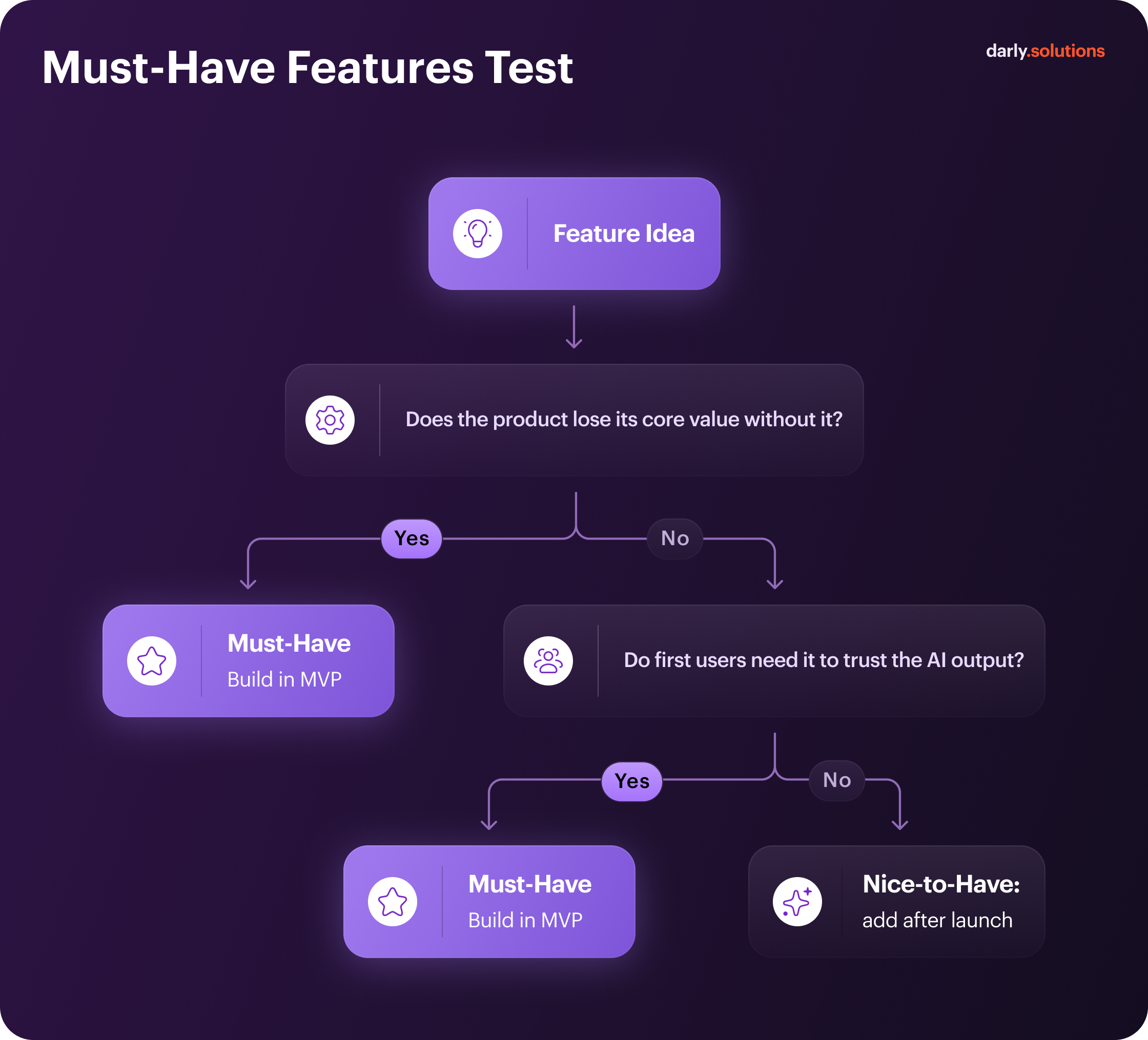 Must-Have Feature Test