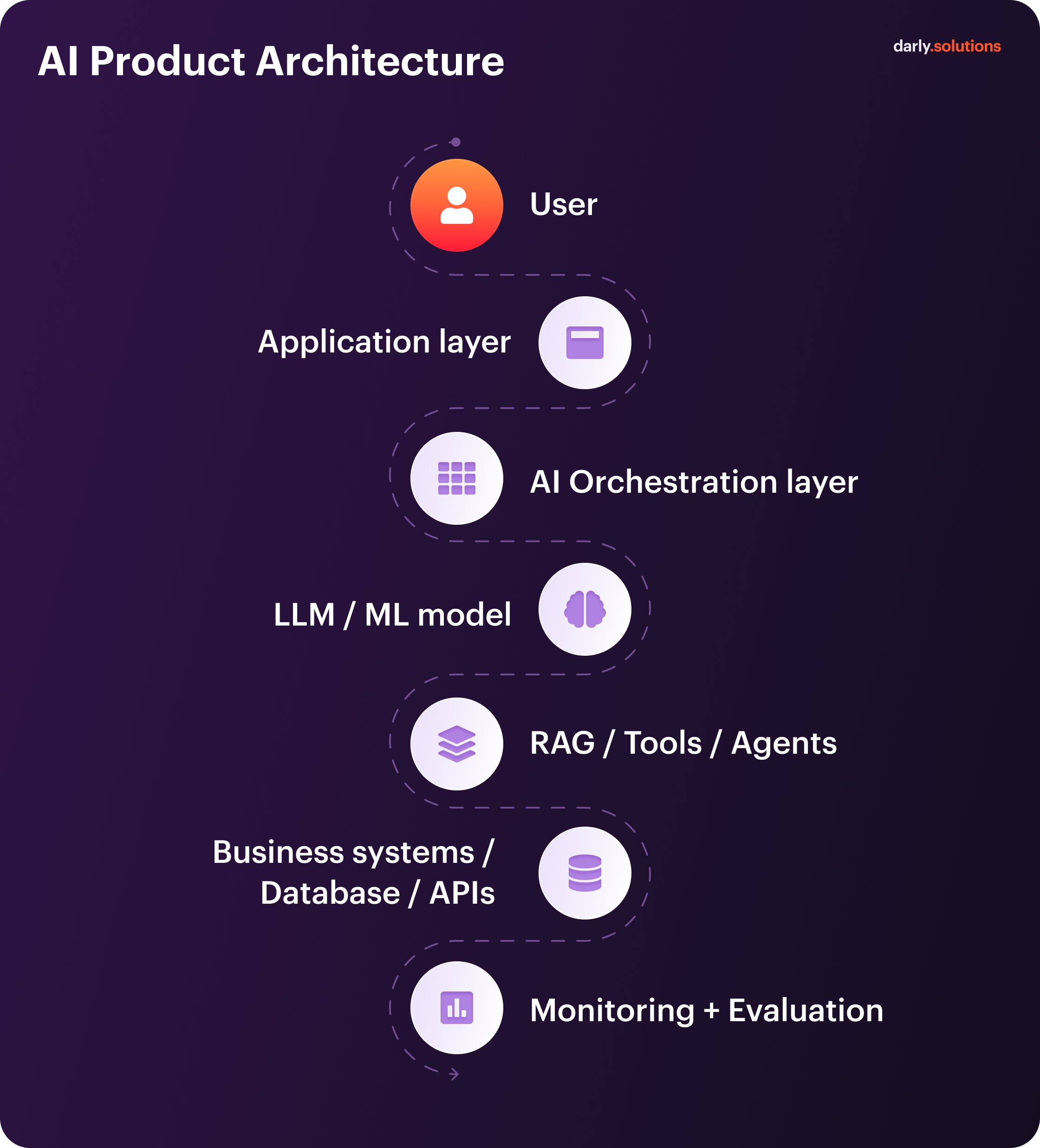 AI Product Architecture