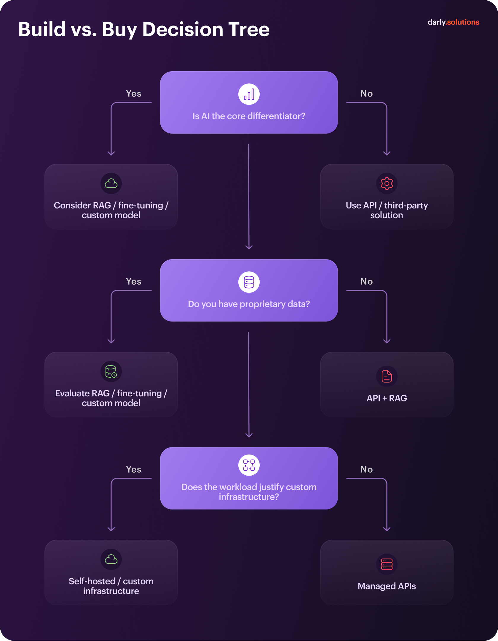 Build vs. Buy Decision Tree Is AI the core differentiator?