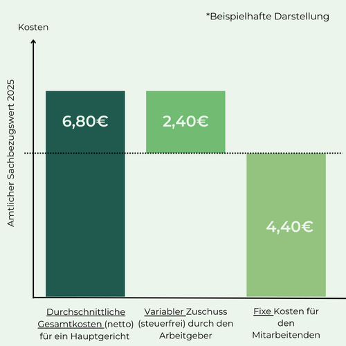 Diagramm Essenzuschuss in der BV.