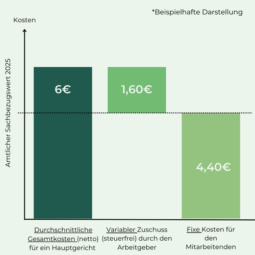 Diagramm Essenzuschuss in der BV.