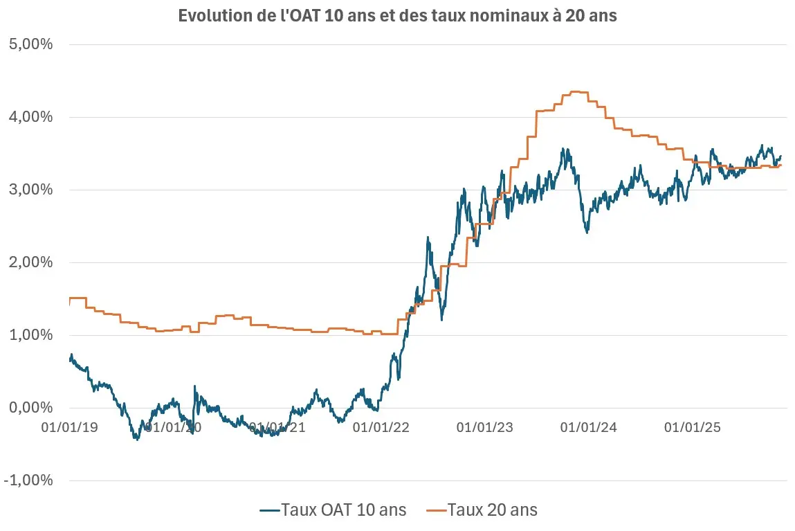taux-immobilier-20-ans-vs-OAT-10-ans