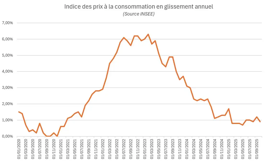 Evolution-inflation-France