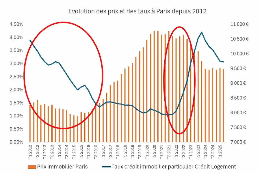 Evolution-prix-immobilier-paris-s-taux-interêt