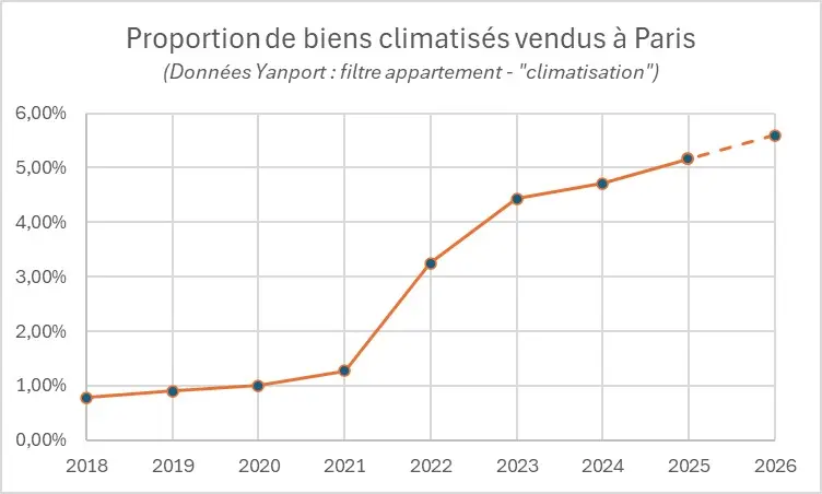 Evolution-proportion-appartements-climatisés-à-Paris