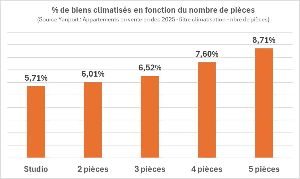 Proportion-nombre-appartement-climatisés-Patris-fonction-surface-pièces