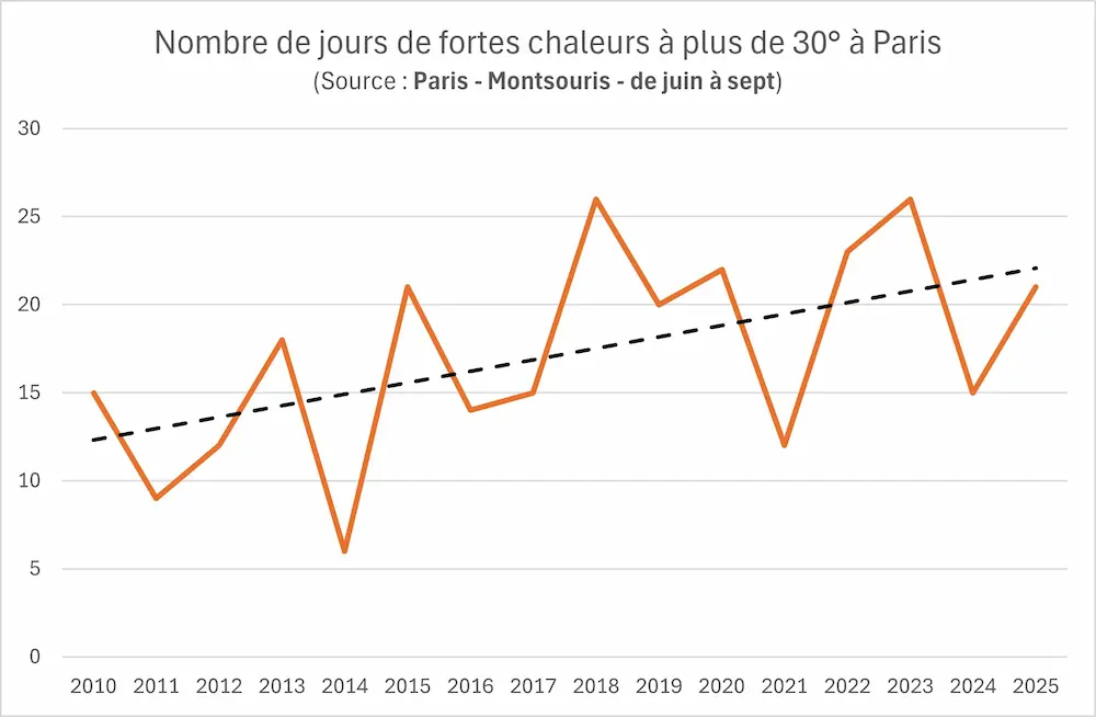 Evolution-nombre-de-jours-à-plus-de-30-degrés-Paris