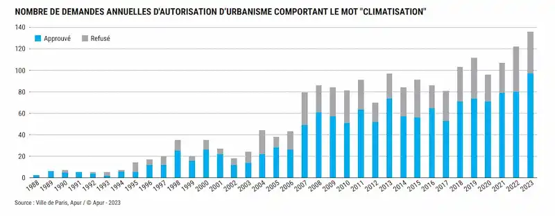 Nombre-demande-autorisations-climatisation